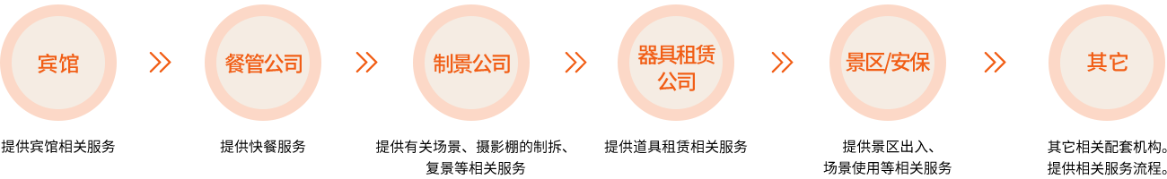 配套服务流程